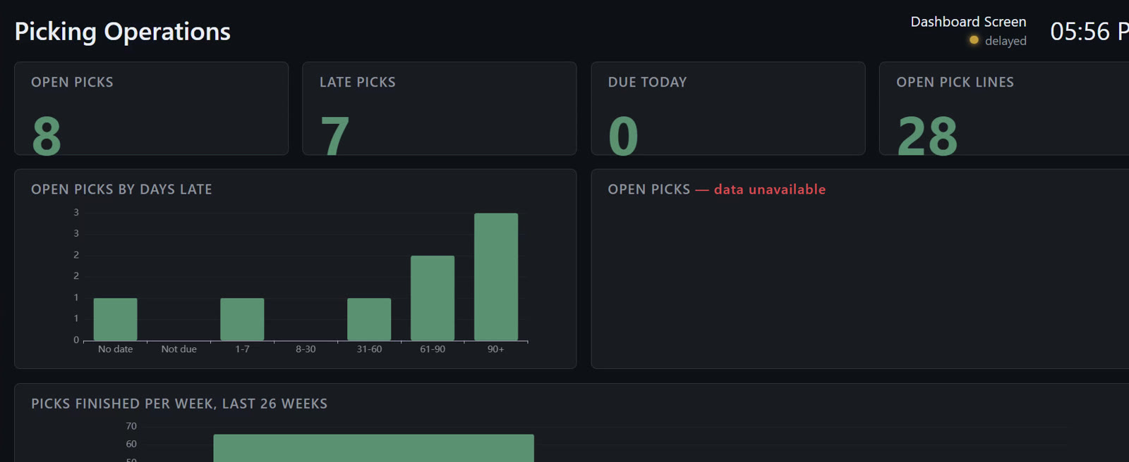 A Picking Operations TV dashboard showing open picks, late picks, picks due today, open pick lines and a chart of open picks by days late